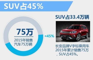 长安汽车2024年销量目标 增长10%，